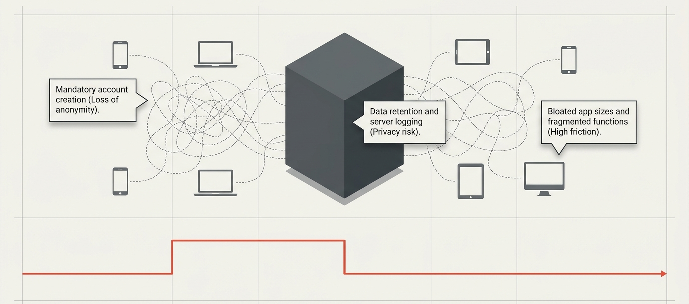 The Vulnerability of Cloud-Mediated Sharing Diagram